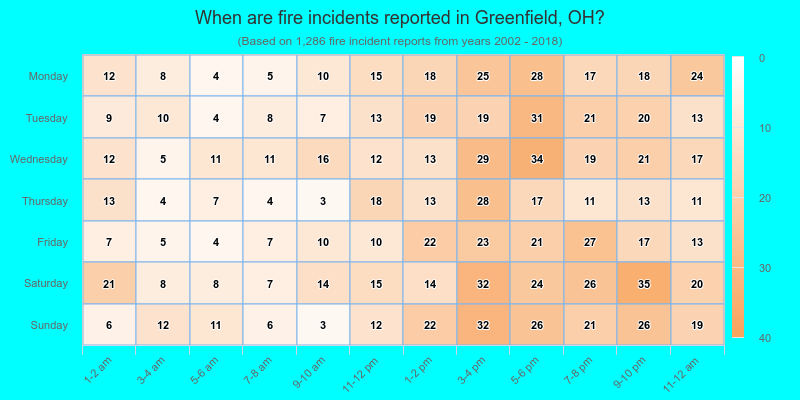 When are fire incidents reported in Greenfield, OH?