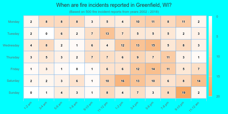 When are fire incidents reported in Greenfield, WI?