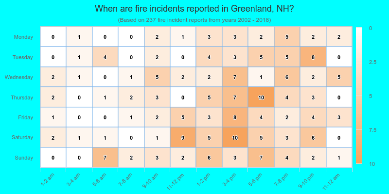 When are fire incidents reported in Greenland, NH?