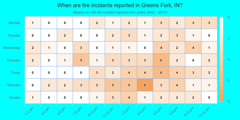 When are fire incidents reported in Greens Fork, IN?