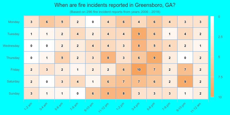 When are fire incidents reported in Greensboro, GA?