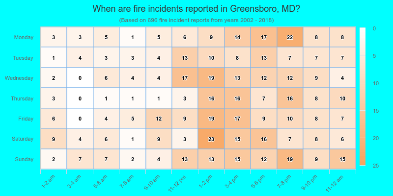 When are fire incidents reported in Greensboro, MD?