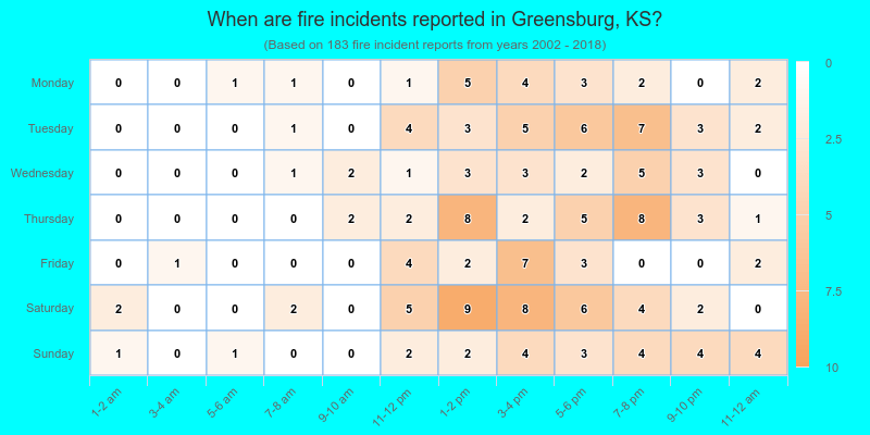 When are fire incidents reported in Greensburg, KS?