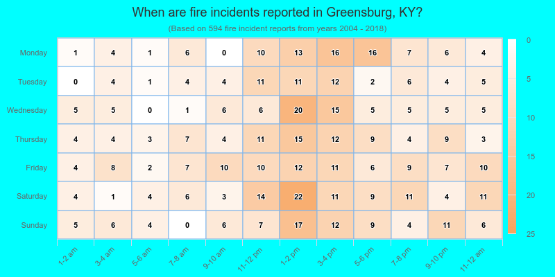 When are fire incidents reported in Greensburg, KY?