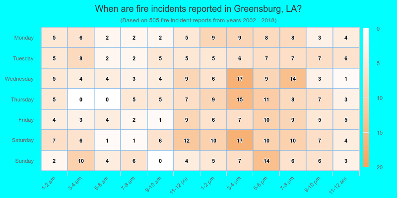 When are fire incidents reported in Greensburg, LA?