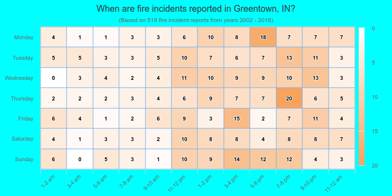 When are fire incidents reported in Greentown, IN?