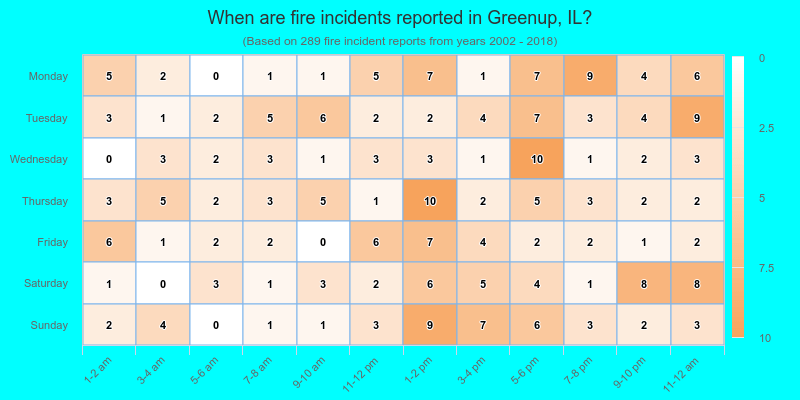 When are fire incidents reported in Greenup, IL?