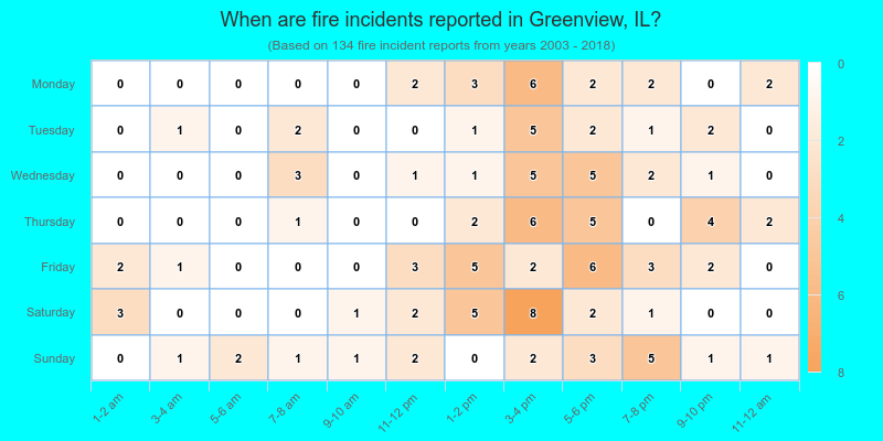 When are fire incidents reported in Greenview, IL?