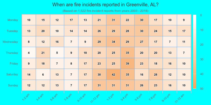 When are fire incidents reported in Greenville, AL?