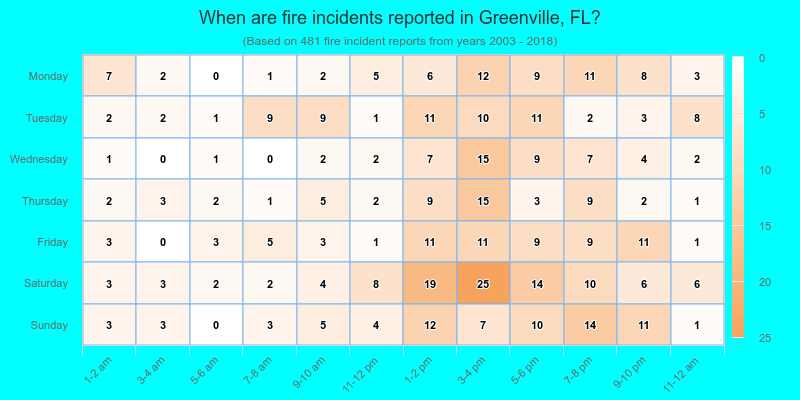 When are fire incidents reported in Greenville, FL?