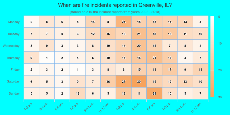 When are fire incidents reported in Greenville, IL?