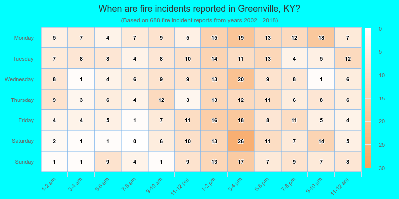 When are fire incidents reported in Greenville, KY?