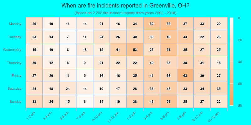 When are fire incidents reported in Greenville, OH?