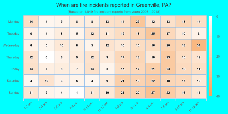 When are fire incidents reported in Greenville, PA?