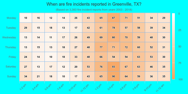 When are fire incidents reported in Greenville, TX?