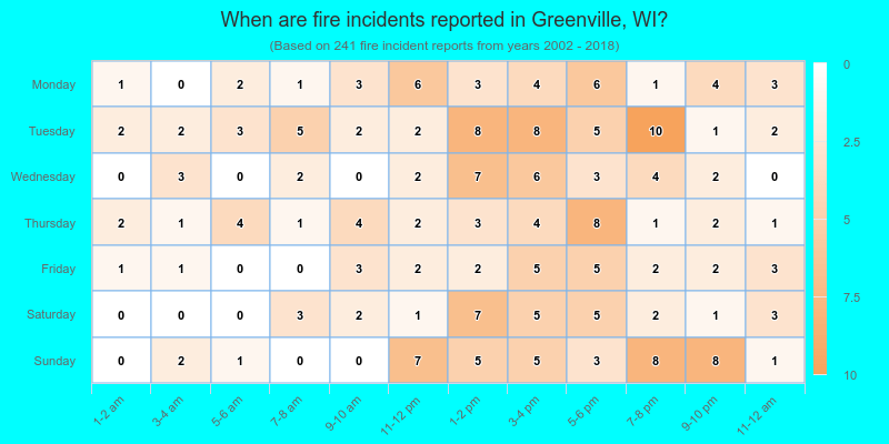 When are fire incidents reported in Greenville, WI?