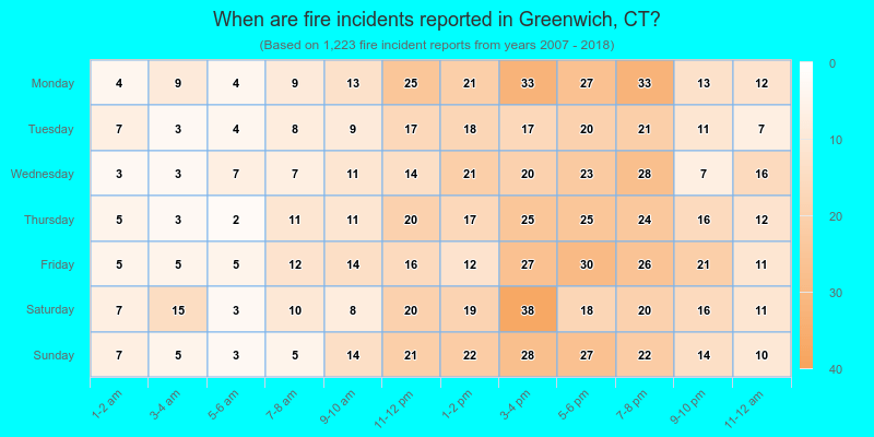 When are fire incidents reported in Greenwich, CT?