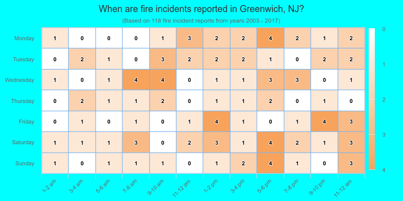 When are fire incidents reported in Greenwich, NJ?