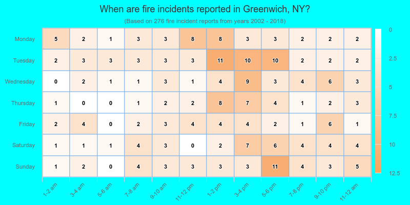 When are fire incidents reported in Greenwich, NY?