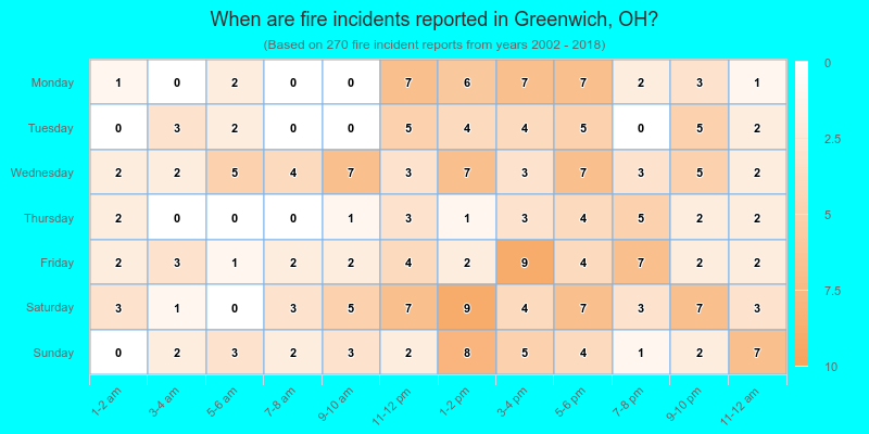 When are fire incidents reported in Greenwich, OH?