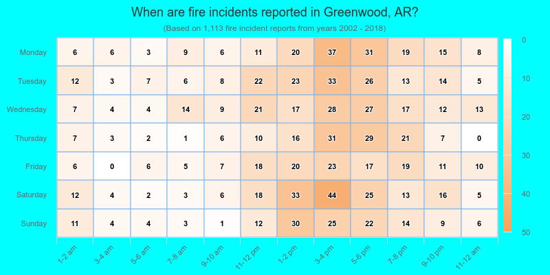 When are fire incidents reported in Greenwood, AR?