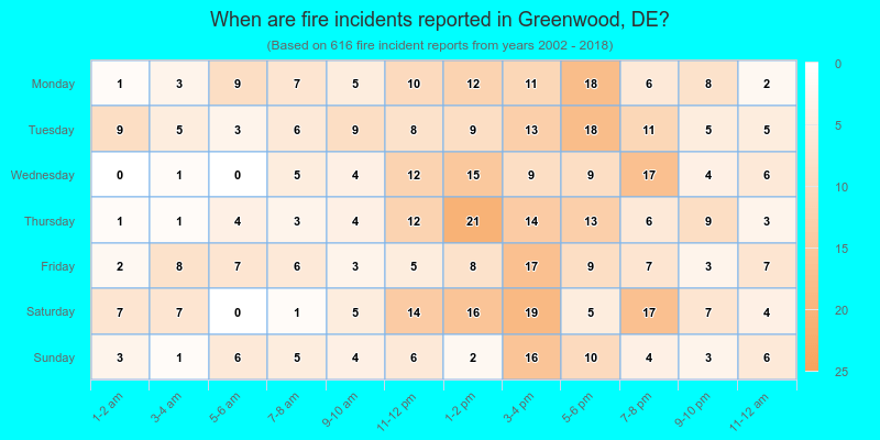 When are fire incidents reported in Greenwood, DE?