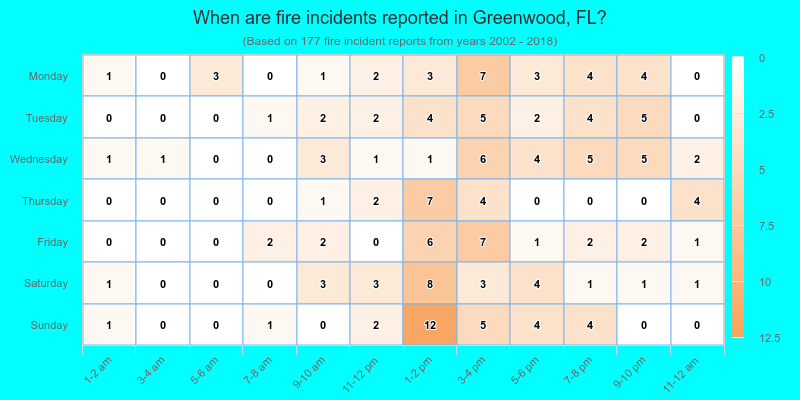 When are fire incidents reported in Greenwood, FL?