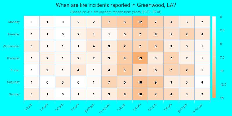 When are fire incidents reported in Greenwood, LA?