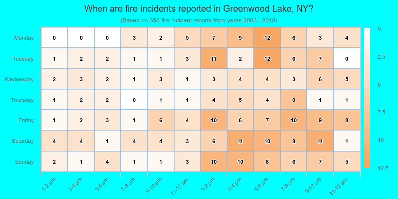 When are fire incidents reported in Greenwood Lake, NY?