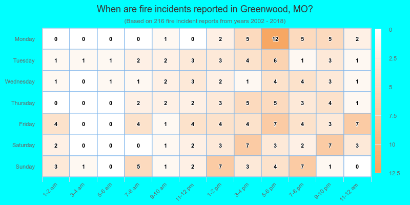 When are fire incidents reported in Greenwood, MO?