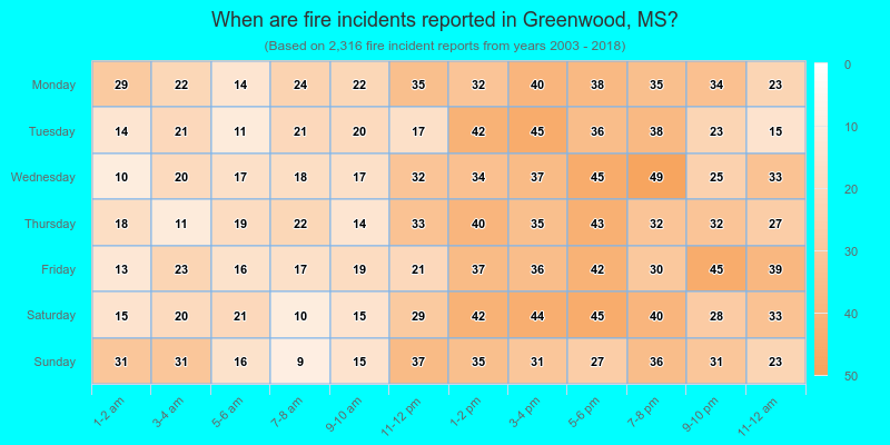 When are fire incidents reported in Greenwood, MS?