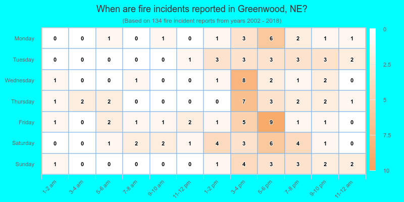 When are fire incidents reported in Greenwood, NE?