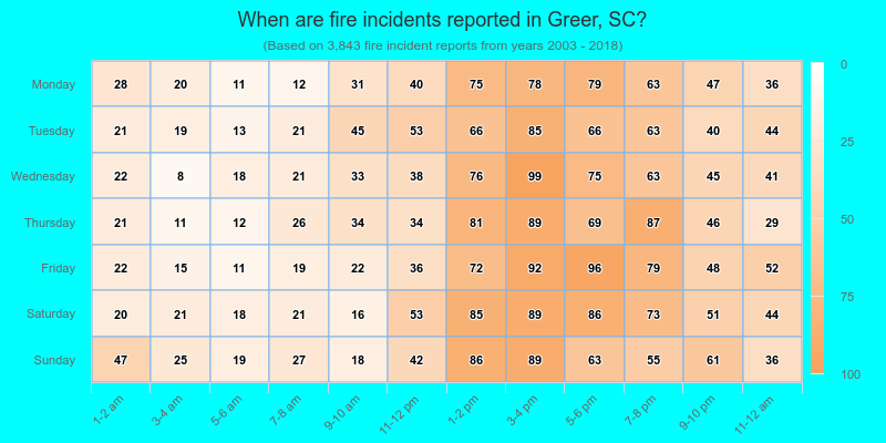 When are fire incidents reported in Greer, SC?