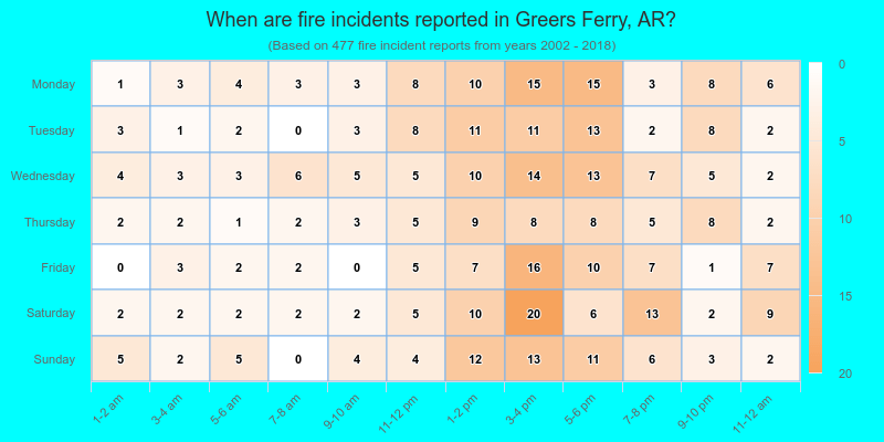 When are fire incidents reported in Greers Ferry, AR?