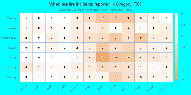 When are fire incidents reported in Gregory, TX?