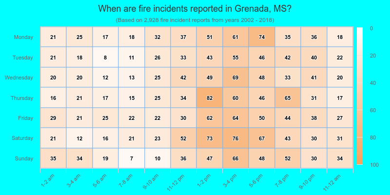 When are fire incidents reported in Grenada, MS?