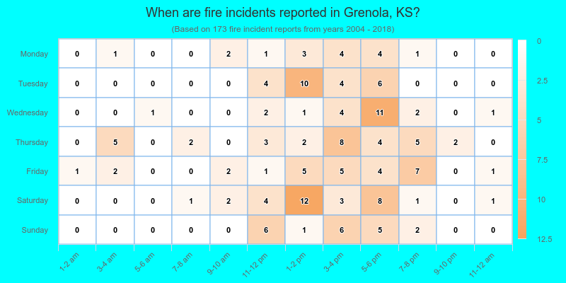 When are fire incidents reported in Grenola, KS?