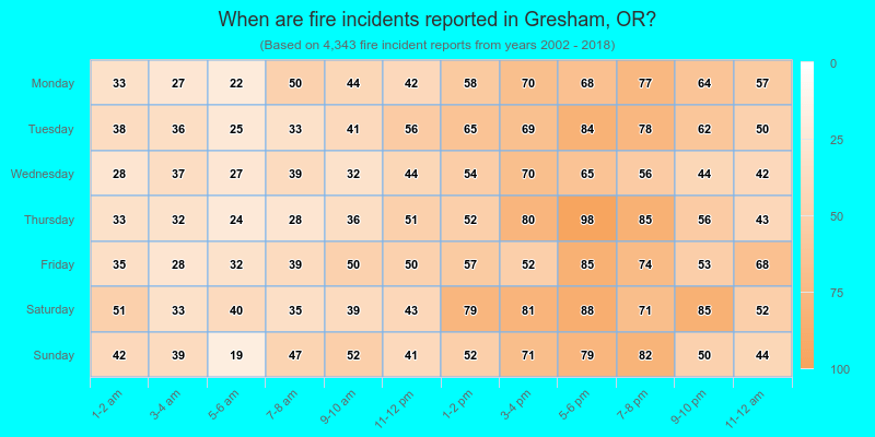 When are fire incidents reported in Gresham, OR?