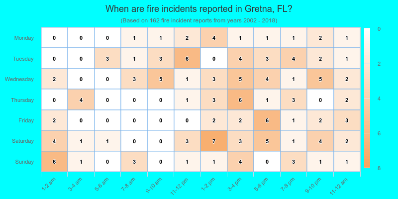 When are fire incidents reported in Gretna, FL?