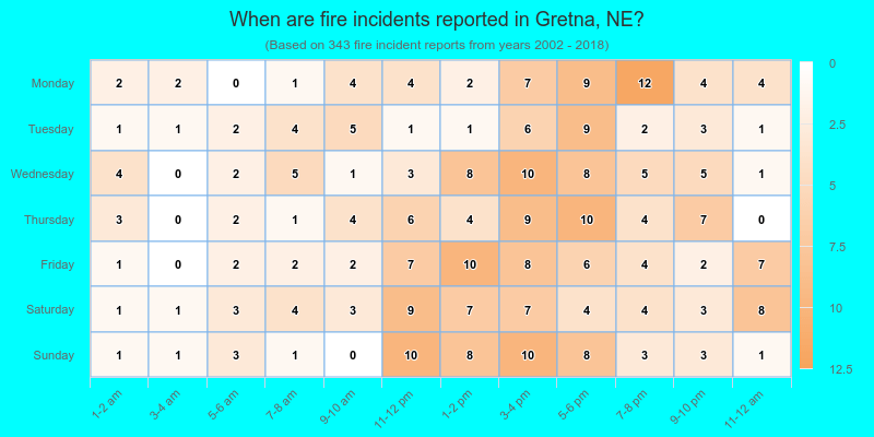 When are fire incidents reported in Gretna, NE?