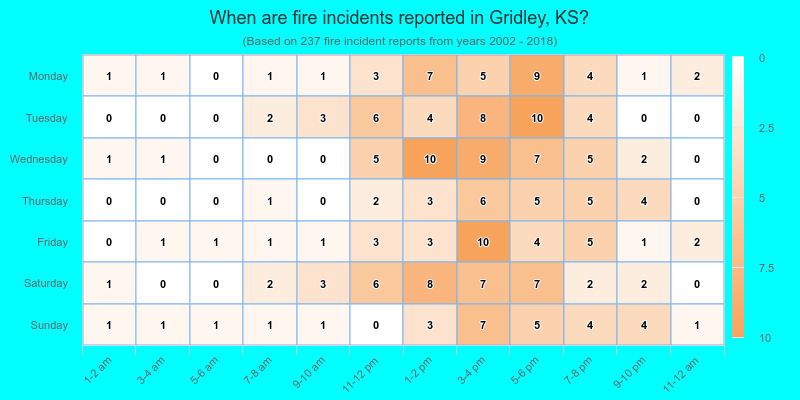 When are fire incidents reported in Gridley, KS?