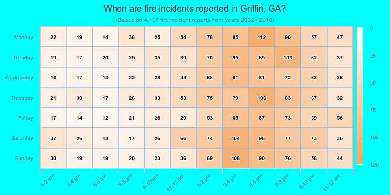 When are fire incidents reported in Griffin, GA?