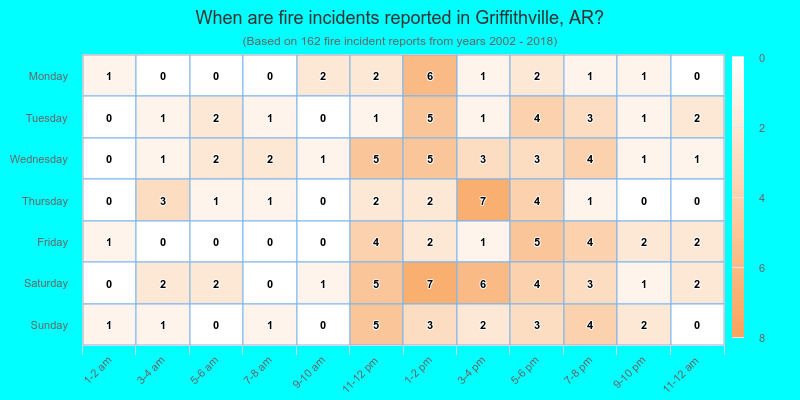 When are fire incidents reported in Griffithville, AR?