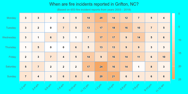 When are fire incidents reported in Grifton, NC?