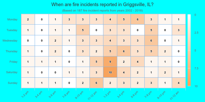 When are fire incidents reported in Griggsville, IL?