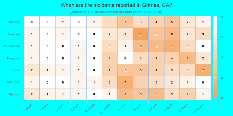 When are fire incidents reported in Grimes, CA?