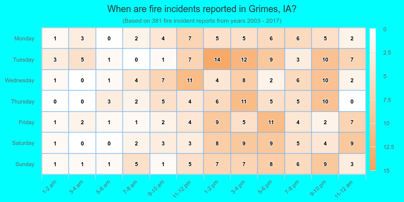 When are fire incidents reported in Grimes, IA?
