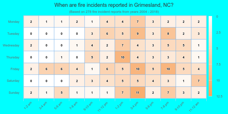 When are fire incidents reported in Grimesland, NC?