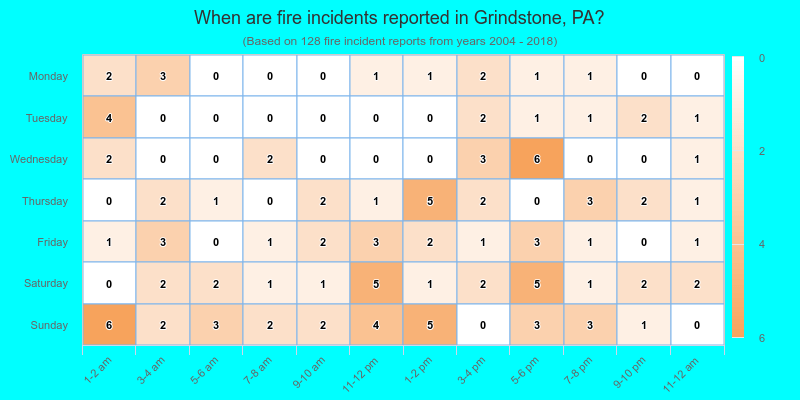 When are fire incidents reported in Grindstone, PA?