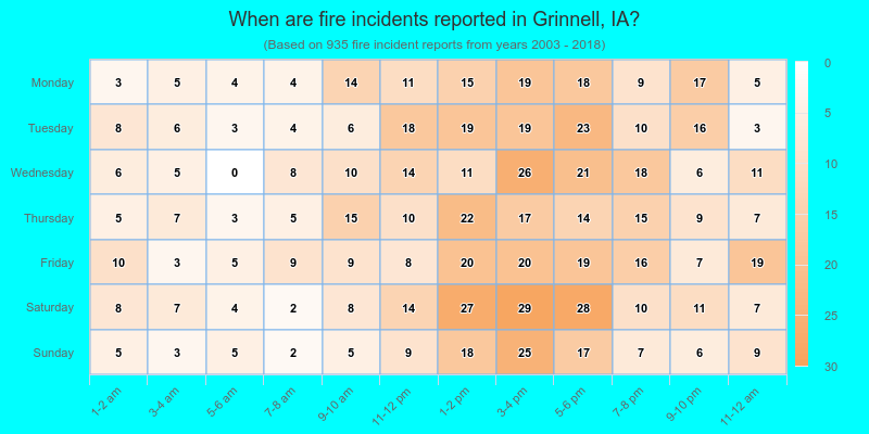 When are fire incidents reported in Grinnell, IA?